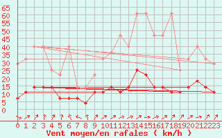 Courbe de la force du vent pour Kempten