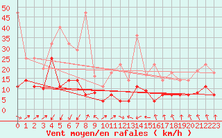 Courbe de la force du vent pour Llanes