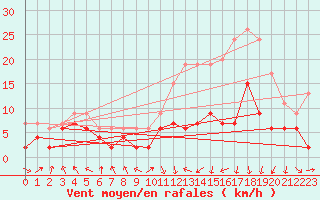 Courbe de la force du vent pour Roanne (42)