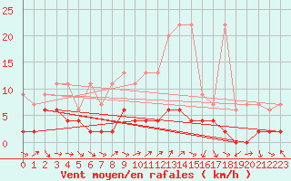 Courbe de la force du vent pour Disentis