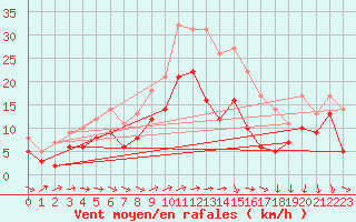Courbe de la force du vent pour Coburg