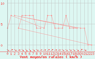 Courbe de la force du vent pour Bad Aussee