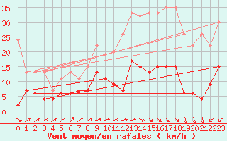 Courbe de la force du vent pour La Brvine (Sw)