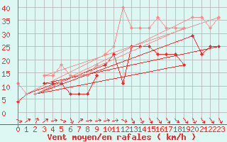 Courbe de la force du vent pour Uto