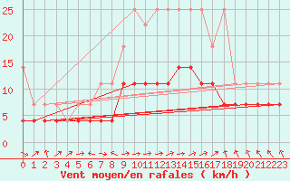 Courbe de la force du vent pour Meiningen