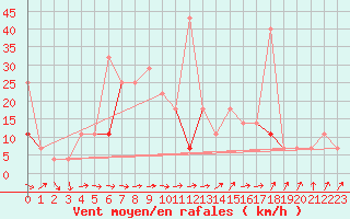 Courbe de la force du vent pour Hekkingen Fyr