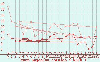 Courbe de la force du vent pour Rnenberg