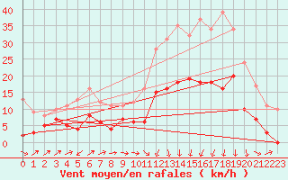 Courbe de la force du vent pour Bergerac (24)