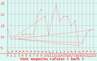 Courbe de la force du vent pour Santander (Esp)