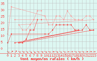 Courbe de la force du vent pour Puerto de San Isidro
