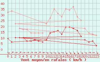 Courbe de la force du vent pour Saint-Germain-de-Lusignan (17)