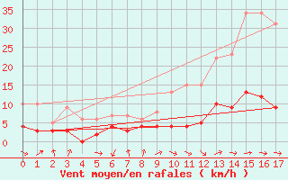 Courbe de la force du vent pour Saint Gervais (33)