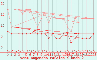 Courbe de la force du vent pour Ble - Binningen (Sw)