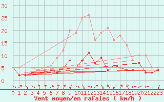 Courbe de la force du vent pour Doberlug-Kirchhain