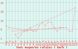 Courbe de la force du vent pour Guadalajara