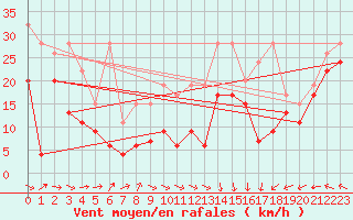 Courbe de la force du vent pour Chasseral (Sw)