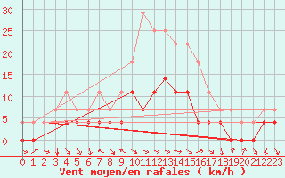 Courbe de la force du vent pour Hoydalsmo Ii