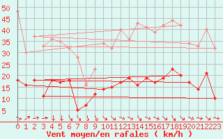 Courbe de la force du vent pour Clermont-Ferrand (63)