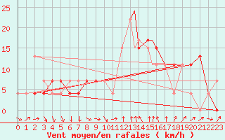 Courbe de la force du vent pour Lome