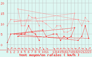 Courbe de la force du vent pour Charleville-Mzires (08)