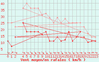 Courbe de la force du vent pour Puerto de San Isidro