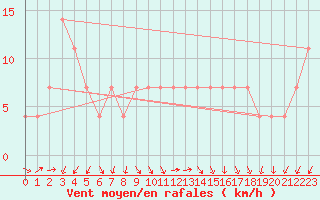 Courbe de la force du vent pour Beograd