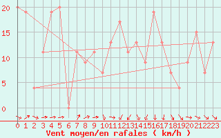 Courbe de la force du vent pour Leon / Virgen Del Camino