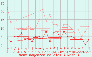 Courbe de la force du vent pour Annecy (74)