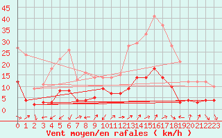 Courbe de la force du vent pour Saint Jean - Saint Nicolas (05)