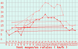 Courbe de la force du vent pour Porquerolles (83)