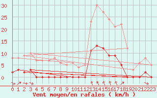 Courbe de la force du vent pour Breil Sur Roya (06)