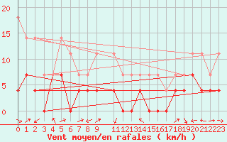 Courbe de la force du vent pour Utsjoki Nuorgam rajavartioasema