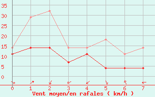 Courbe de la force du vent pour Katterjakk Airport