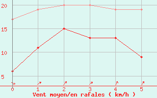 Courbe de la force du vent pour Gttingen