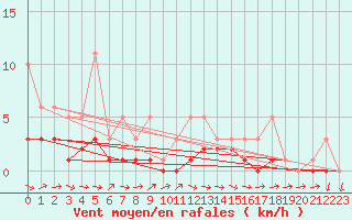 Courbe de la force du vent pour Bridel (Lu)