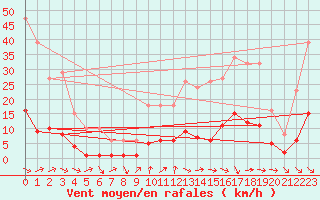 Courbe de la force du vent pour Als (30)