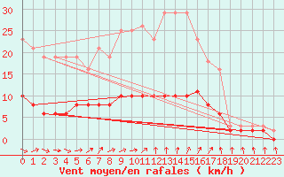 Courbe de la force du vent pour Tour-en-Sologne (41)