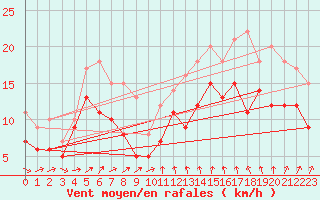 Courbe de la force du vent pour Bjuroklubb