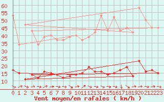 Courbe de la force du vent pour Douzens (11)