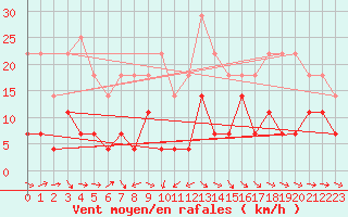 Courbe de la force du vent pour Harstad