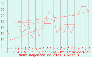 Courbe de la force du vent pour Frontone