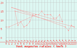 Courbe de la force du vent pour Boulmer