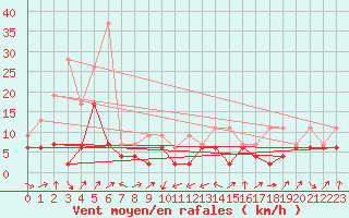 Courbe de la force du vent pour Gttingen