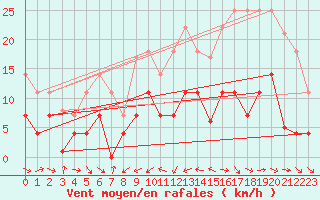 Courbe de la force du vent pour Pobra de Trives, San Mamede