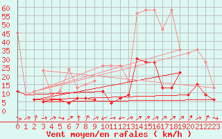 Courbe de la force du vent pour Oberriet / Kriessern