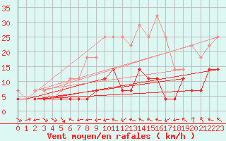 Courbe de la force du vent pour Storlien-Visjovalen