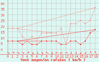 Courbe de la force du vent pour Calanda