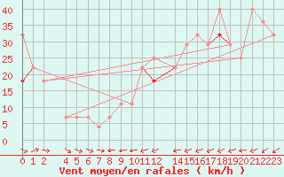 Courbe de la force du vent pour Lindesnes Fyr