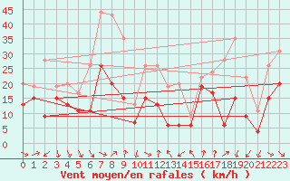 Courbe de la force du vent pour Leucate (11)