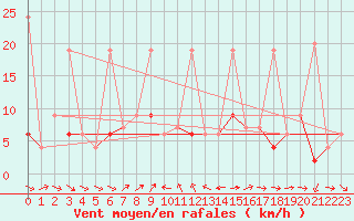 Courbe de la force du vent pour Marmaris